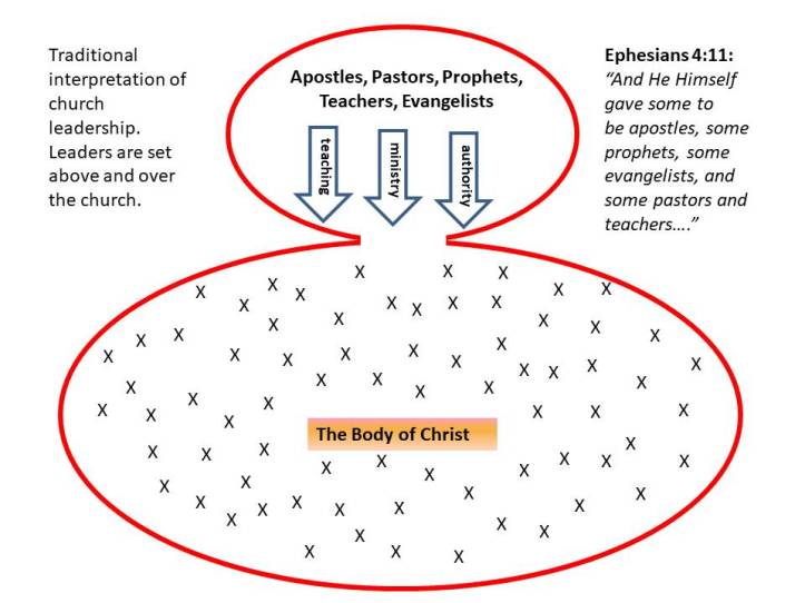 Traditional Leadership OVER the body